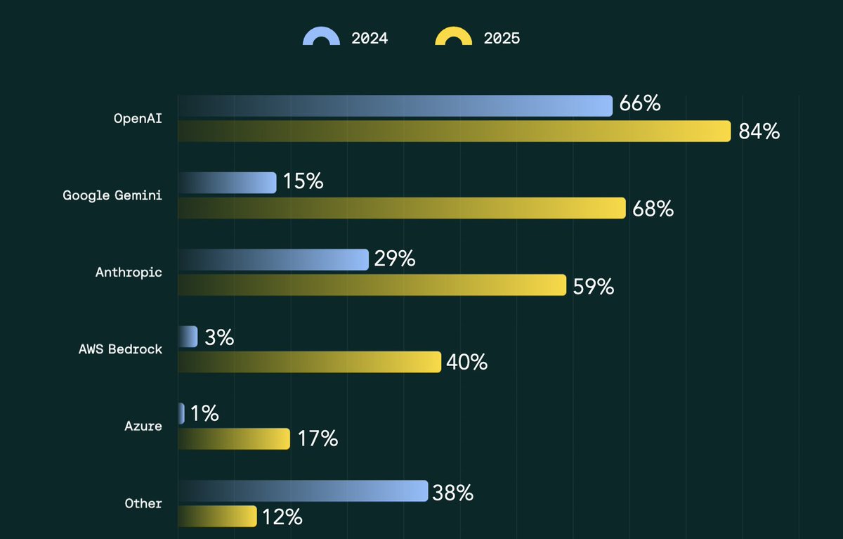Lots of chatter around which models are winning the enterprise war

We asked 150+ CTOs / CPOs in our <a href="/FirstMarkCap/">FirstMark</a> Guilds (mix of F1000 + private unicorns) what they use. Small curated sample that's very enterprise skewed, admittedly

This isn't "the market," but it is what the