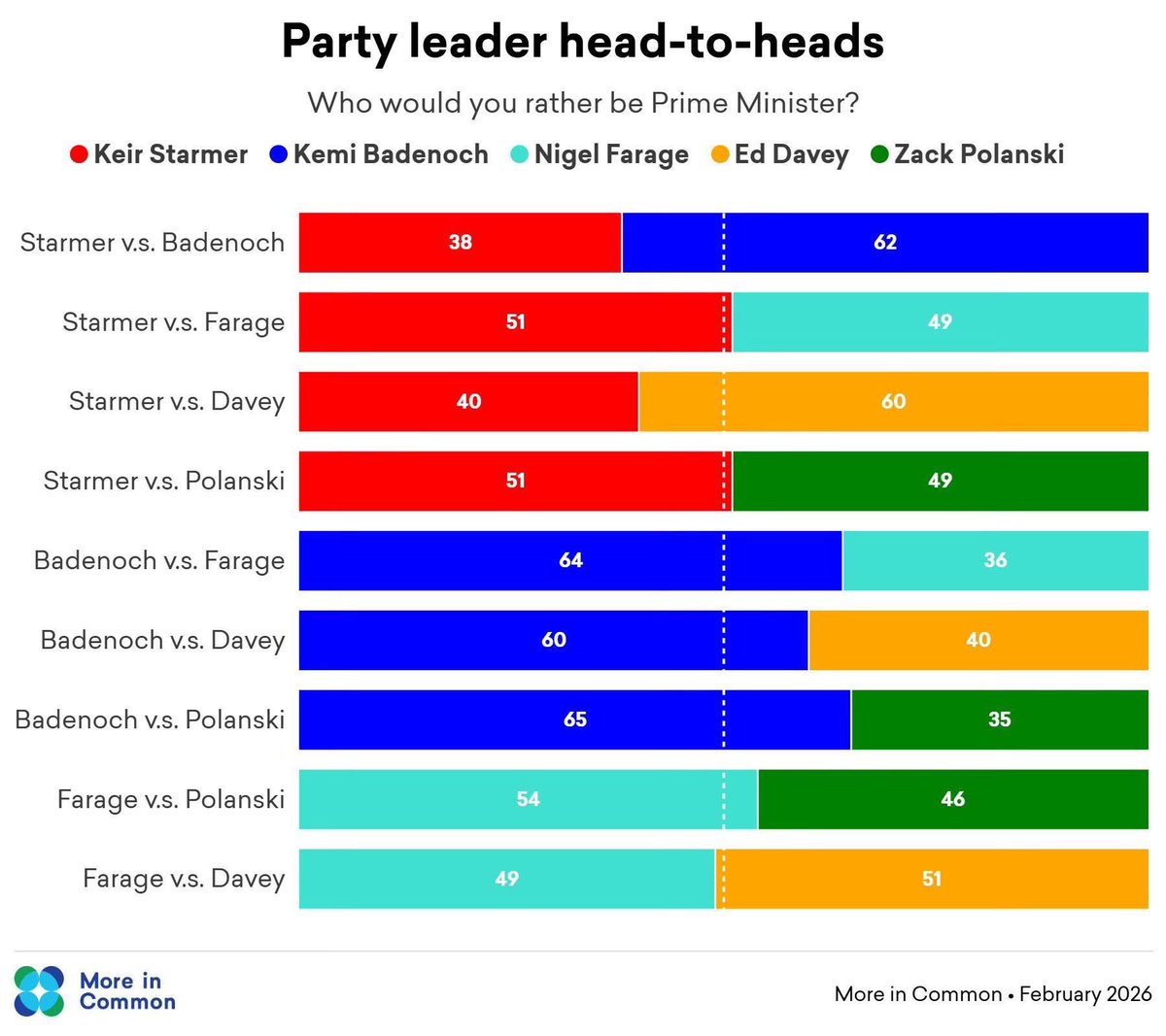 MrSamAkhtar's tweet photo. According to pollsters More in Common, @KemiBadenoch wins in every head to head and polls the highest against other UK party leaders 💪

Kemi 62-38 Starmer 
Kemi 64-36 Farage
Kemi 60-40 Davey
Kemi 65-35 Polanski https://t.co/bRCz5l7xu8