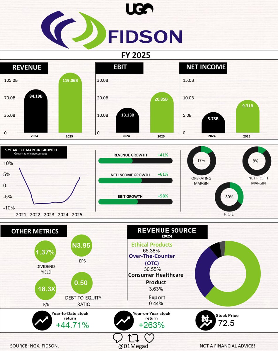 FIDSON HEALTHCARE PLC. 📊

FY 2025 earnings  📊

FIDSON manufactures and distributes pharmaceutical products in Nigeria.

📊KEY TAKEAWAYS

REVENUE
The top line delivered +41% year-on-year growth, with total revenue scaling from 84.19B in 2024 to 119.06B in 2025.

REVENUE