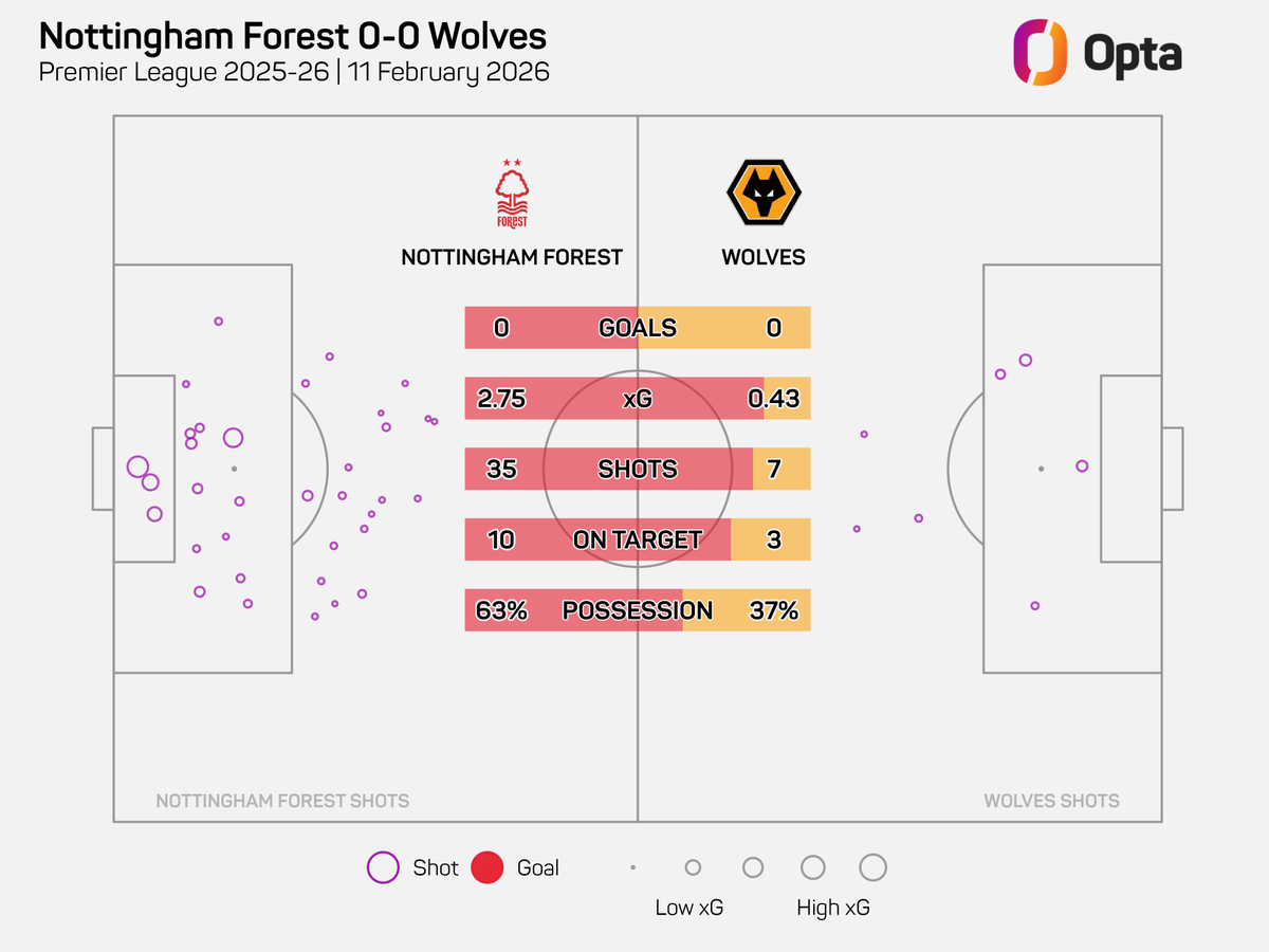 OptaJoe's tweet photo. 35 - Nottingham Forest’s 35 shots without scoring was the most by a team without finding the net in a @premierleague match since Manchester United had 38 in their 0-0 draw with Burnley in October 2016. Fruitless. https://t.co/GUQyo9IjVI