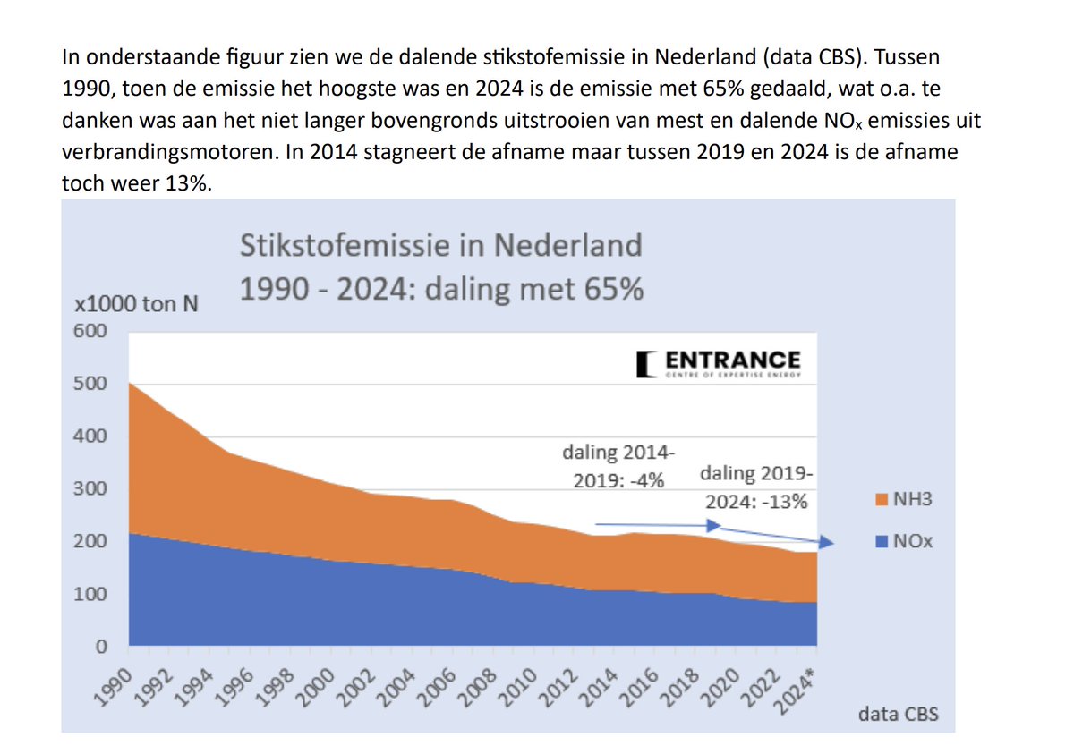 De stikstofuitstoot daalt in Nederland als een malle.

Er is geen enkele reden voor alarmisme, zegt professor <a href="/hanlindeboom1/">Han Lindeboom</a> 

dwarsnieuws.nl/han-lindeboom/