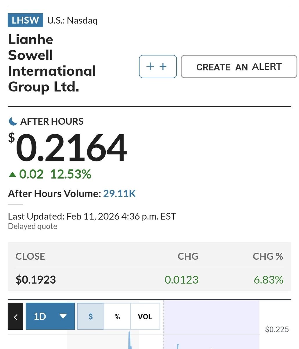 $DXST $NCI BOOOOM 300% up
NEXT $LHSW BUY BUY 0.20-0.21
TARGET  100% PREE MARKET
TARGET 0.50
It dropped from $1 to $0.20 in a week with no news, no easing, and no offers. This is going to explode. Buy early.