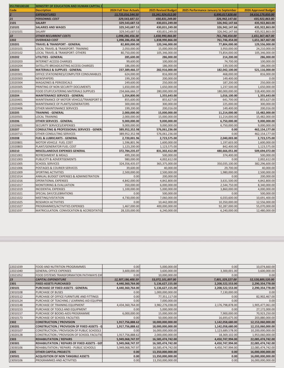 Kwara budgeted ₦10.3 billion for new cars in 2026 and only ₦203m for school facilities.

That’s about 51 times more for vehicles than equipped classrooms in state ranked 34/37 in WAEC.

Last year, Kwara spent ₦3.7bn buying new cars and ₦16 million on school facilities.

Wild.