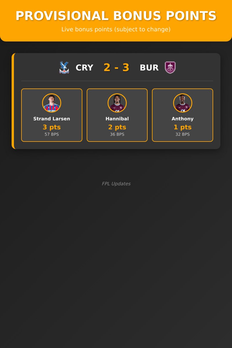 FPLUpdates2's tweet photo. ⌛ Provisional Bonus Points
#CRYBUR
FT: #CRY 2 - 3 #BUR
Strand Larsen - 3 pts
Hannibal - 2 pts
Anthony - 1 pts
#FPL #FPLCommunity https://t.co/ruPRCXML7d