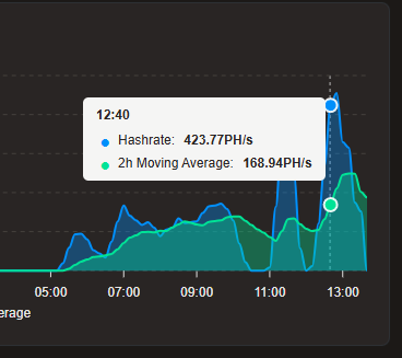 RedPandaMining's tweet image. this dude just found a Bitcoin block 1 hour ago with 2% luck WTF! it looks like rented hashrate though of about 423 PH/s. Never heard of letsmine but it looks like their first block.

letsmine.it/miner/btc/bc1q…

mempool.space/address/bc1qtx…