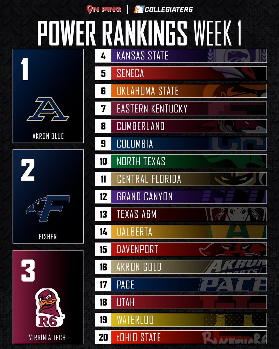 We’ve got a new season!!! 🗣️🔊

Some new faces on the top 20 welcome <a href="/OhioStEsports/">Ohio State Esports</a> and @PaceUEsport!

Finally we round out our list with some notable figures <a href="/ZipsEsports/">Akron Esports</a> and <a href="/Fisher_Esports/">Fisher Esports</a> taking the top spots!