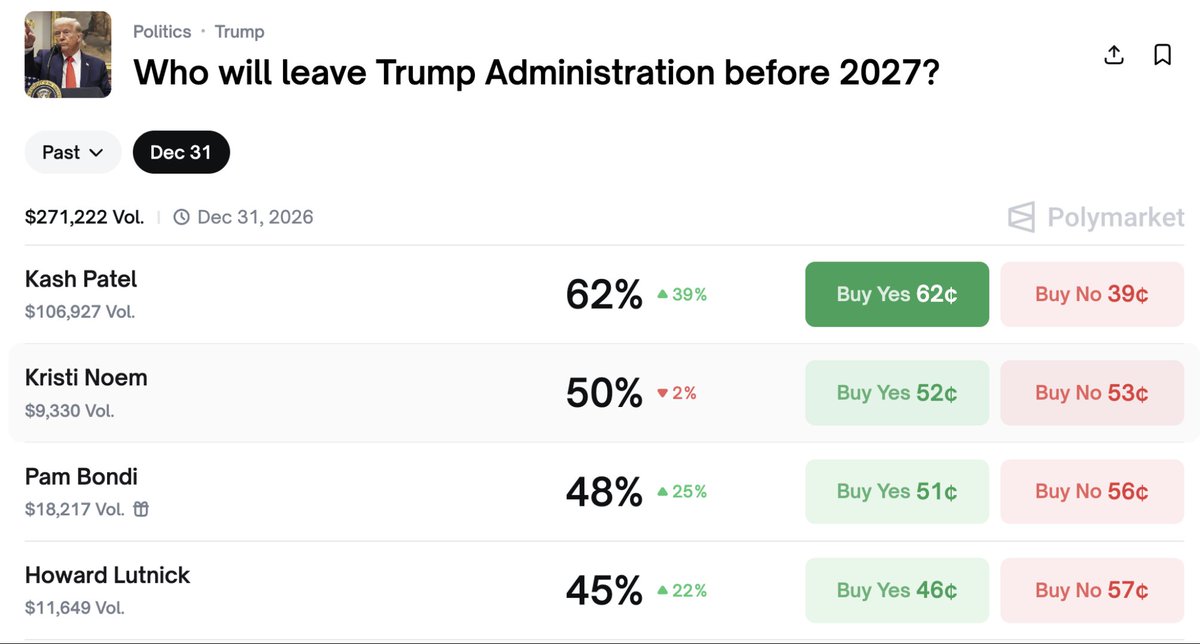 Who will leave Trump administration before 2027?

Right now, Pam Bondi is third likely, at 48%. Kash Patel is highest at 62%, on Polymarket.
