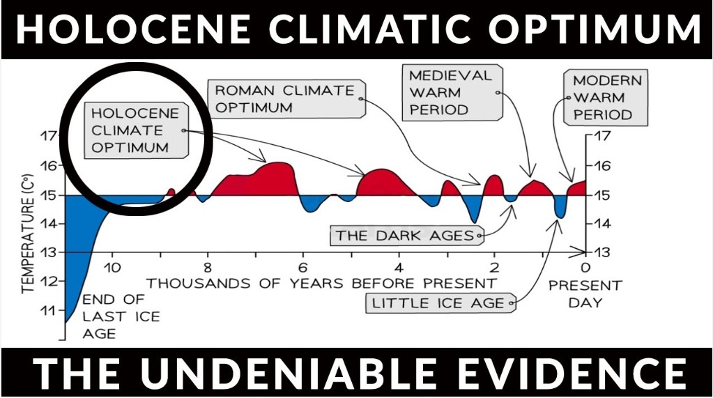 Modern civilisations and empires all flourished in the balmy world of today's Holocene interglacial period over the past 11,700 years. Temperatures over those thousands of years have been as warm or warmer than today (i.e. the Roman and Mediaeval warm periods). Today's cooler