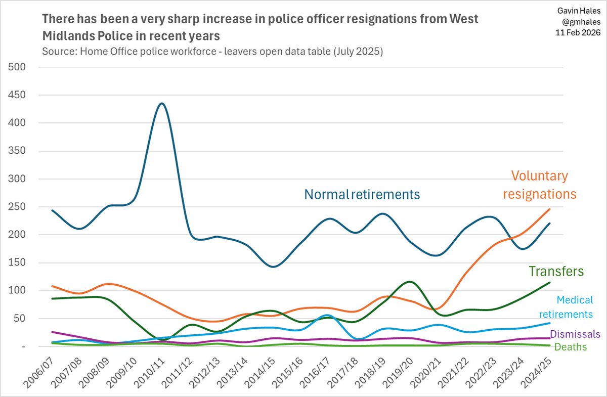 gmhales's tweet photo. Looking specifically at West Mids, the surge is mainly voluntary resignations. #policeworkforce https://t.co/7BBquhqL2i