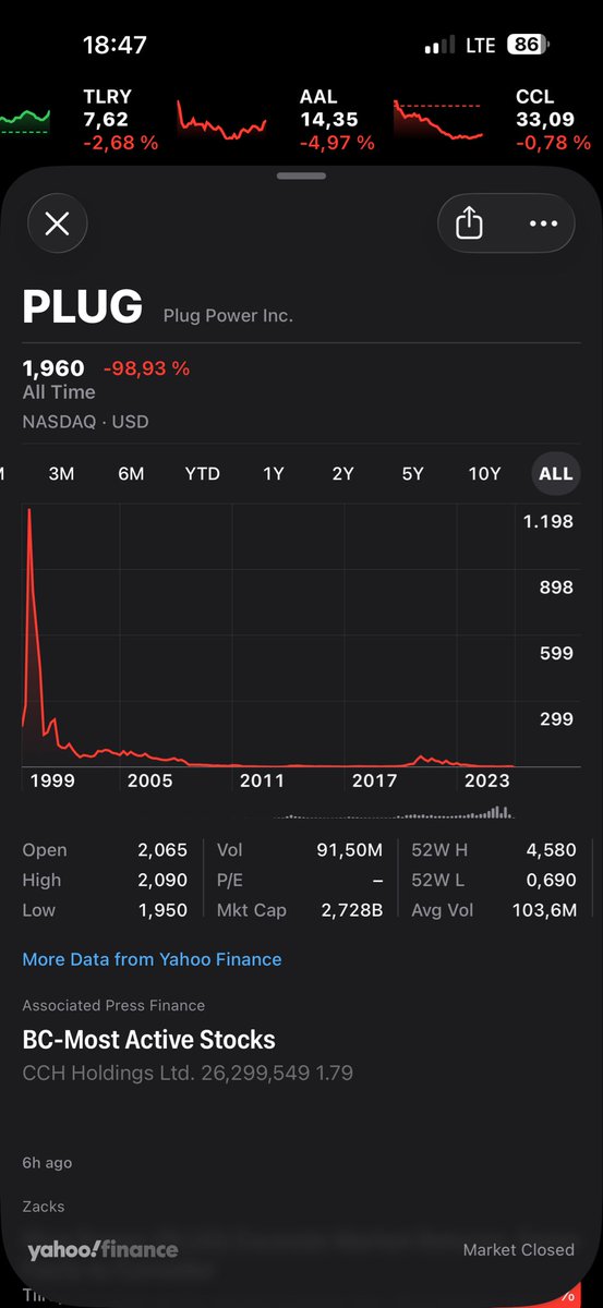 pcllaona's tweet photo. @wind4me @PlugPowerInc Another reality check for you, this is the return % for PLUG investors for the last 25+years. https://t.co/VueHzpreAP