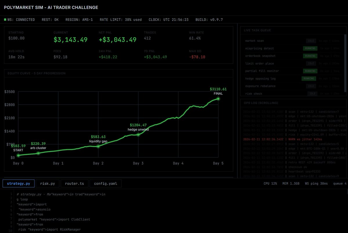 I gave an AI $100 on Polymarket and told it: print PnL or get shut off

5 days later it’s sitting at $3,143.49, net up $3,043.49
that’s roughly 31.4x on bankroll, and it did it without one big hit energy

Here’s the part i care about: the stats look like a machine, not a flex
