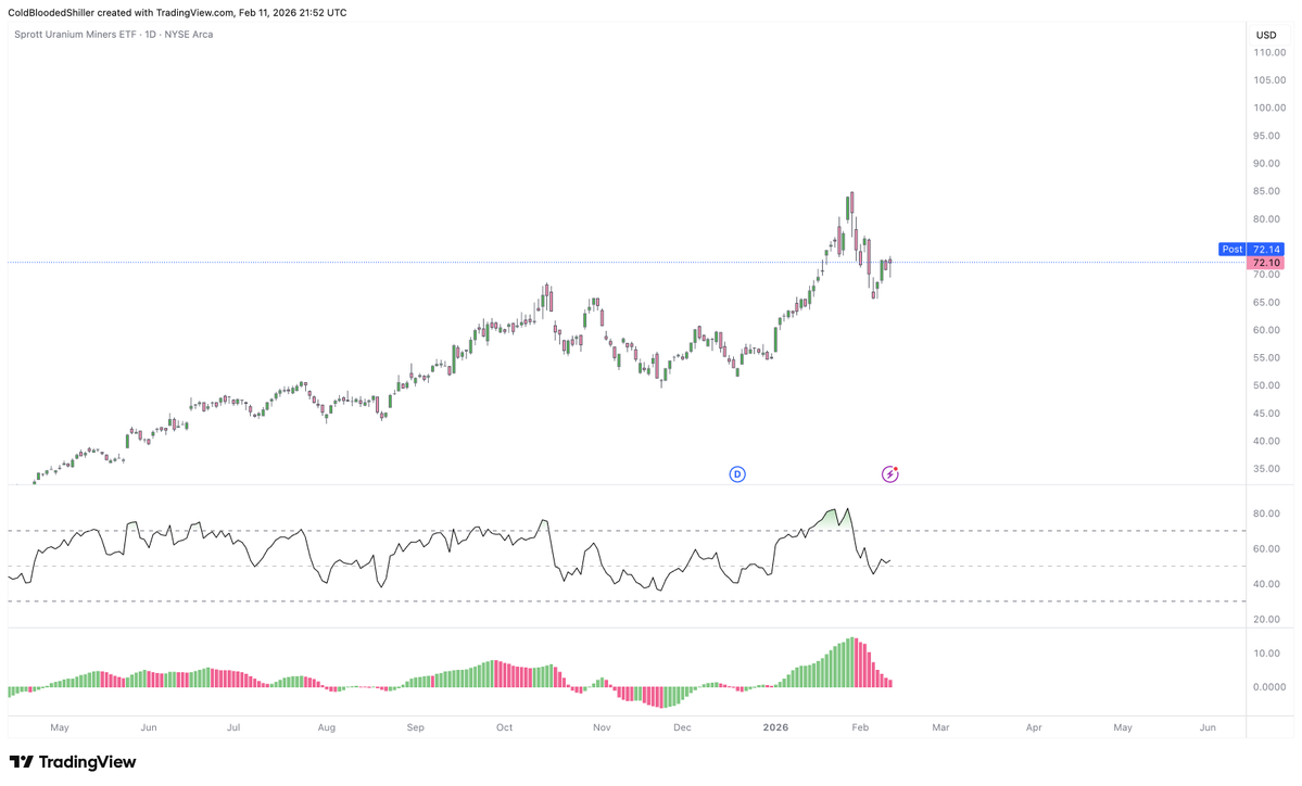 $URNM still looking like prime opportunity.

All about time horizons here. 

Over the next 6 - 12 months I don't think you'll find a nicer structural market to chill with exposure to.
