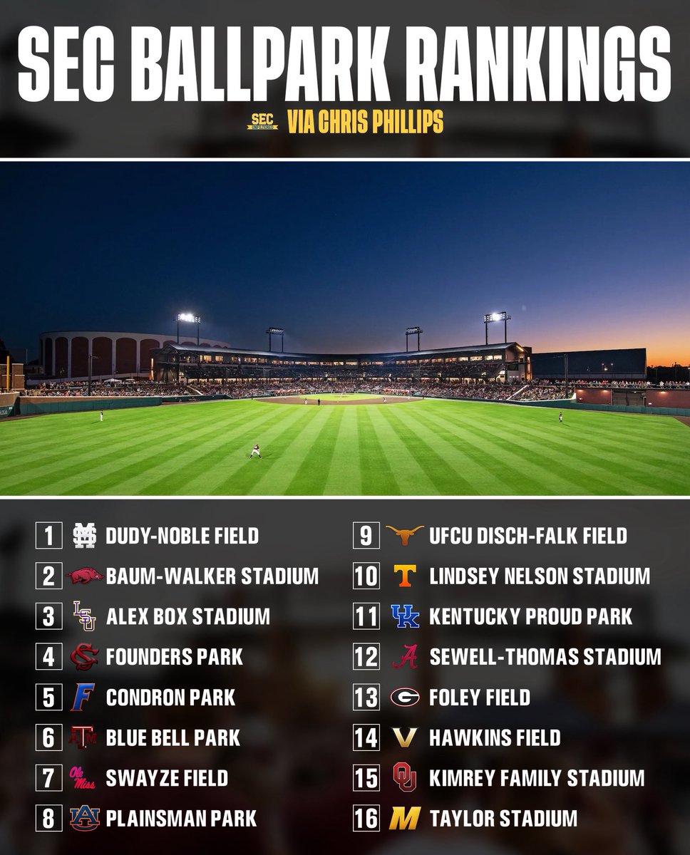 SEC Baseball Ballpark Rankings via <a href="/CPhilly19/">Chris Phillips</a> 

Thoughts?