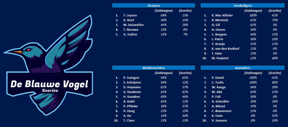 Ten slotte, de pickrates van <a href="/SLDeBlauweVogel/">De Blauwe Vogel</a> in de Jupiler Pro League!

#Scorito #JupilerProLeague
