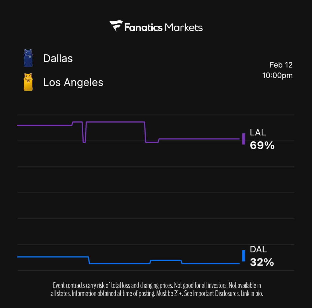 🏀 NEW MARKET: DALLAS vs. LOS ANGELES

Trade now➡️ fanaticsmarkets.com