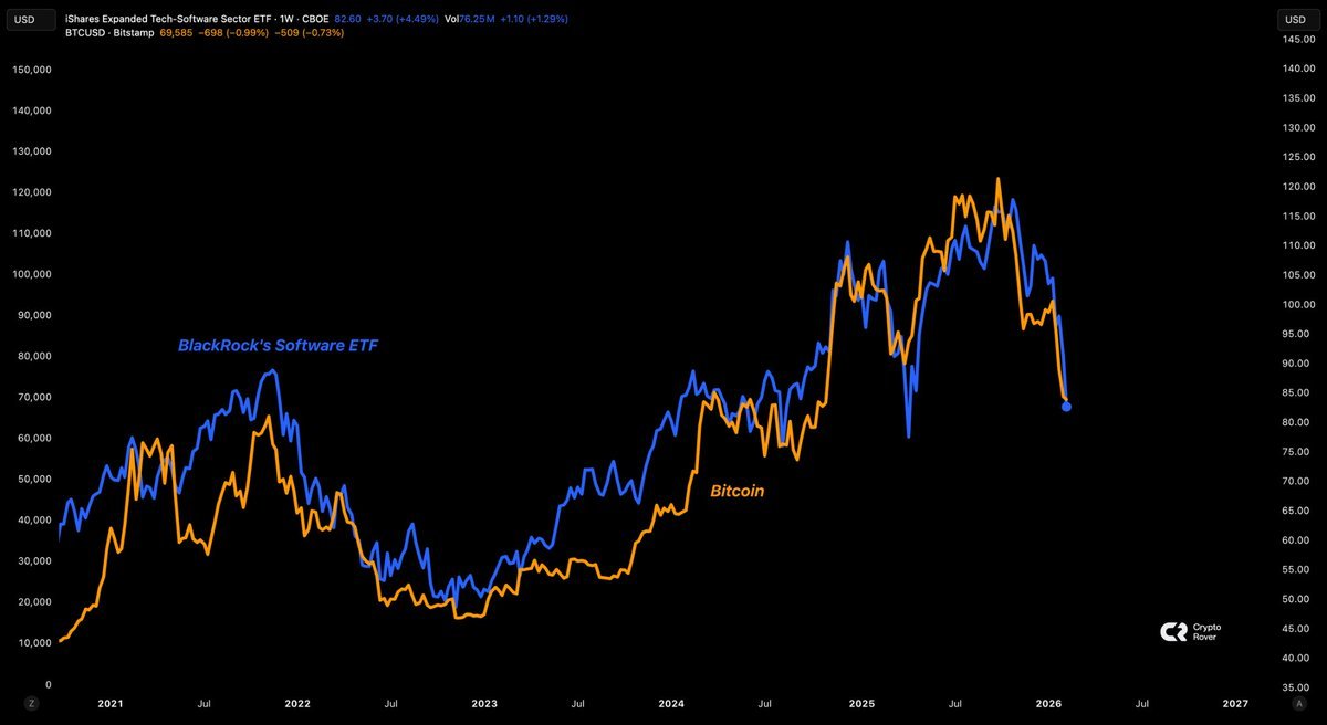PurelyBitcoin's tweet photo. Bitcoin $BTC has been following BlackRock's Software ETF for over five years. https://t.co/dJNrz15u9u