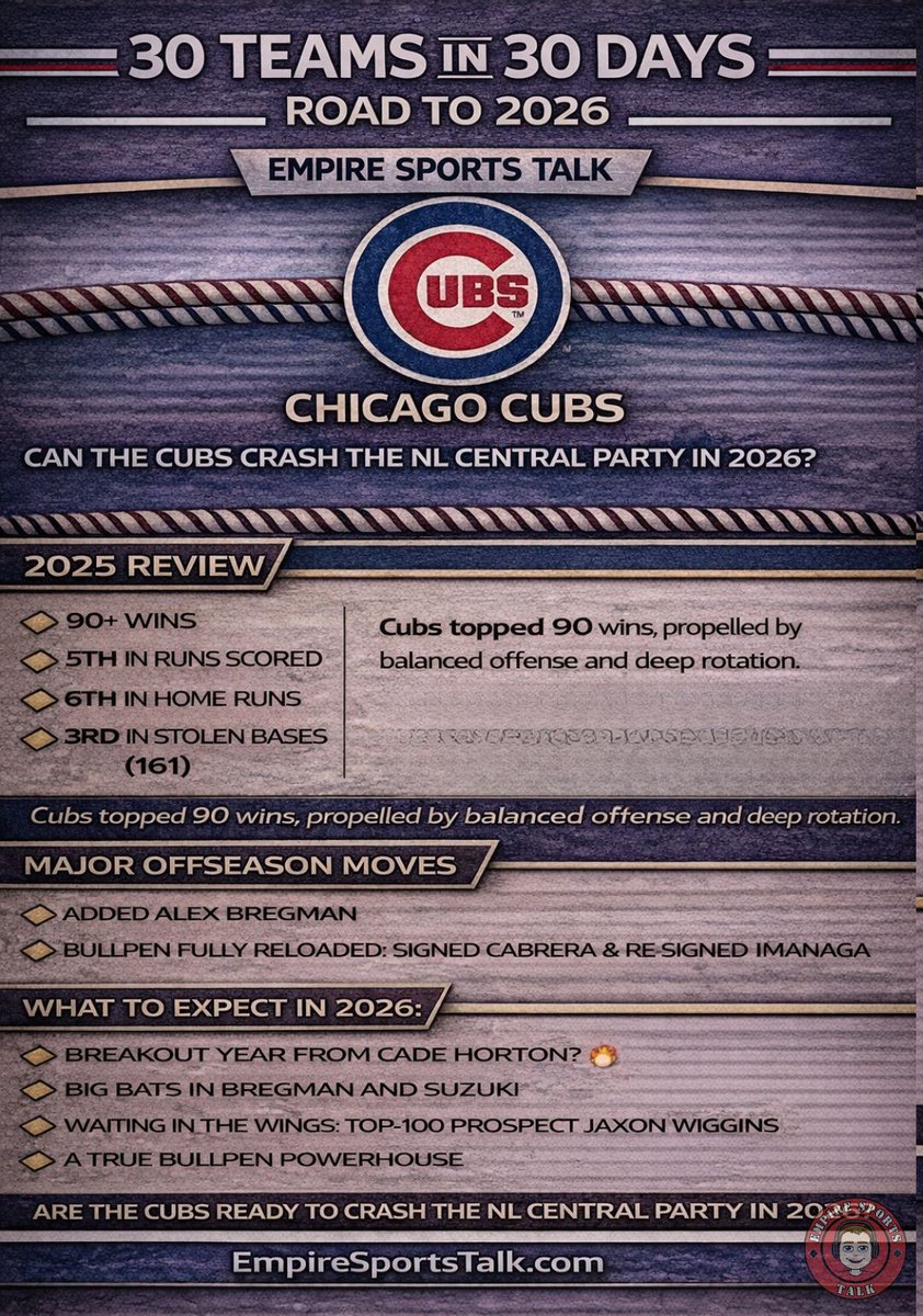EmpireSportsPod's tweet image. 𝗧𝗵𝗲 𝗖𝘂𝗯𝘀 𝗮𝗿𝗲 𝗰𝗼𝗺𝗶𝗻𝗴. 🐻⬆️ 

Read full breakdown ➡️ cstu.io/0e2078 

#MLB #ChicagoCubs #AlexBregman #30TeamsIn30Days #EmpireSportsTalk