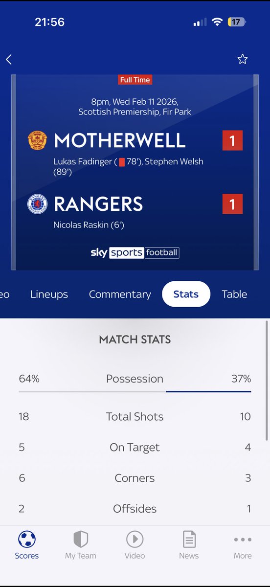 Similarly to when they beat Celtic at Christmas, I think this is phenomenal. I haven’t seen a team able to dominate Celtic and Rangers in the Scottish top flight like this in 30 years. Motherwell are a breath of fresh air.