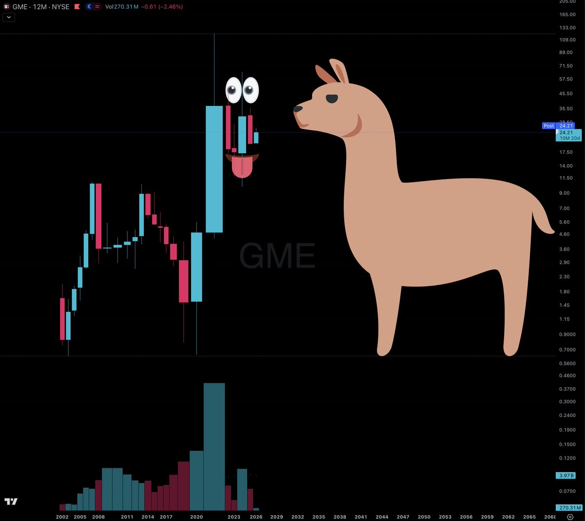 I call it a bullish Lama pattern.

#GameStop
