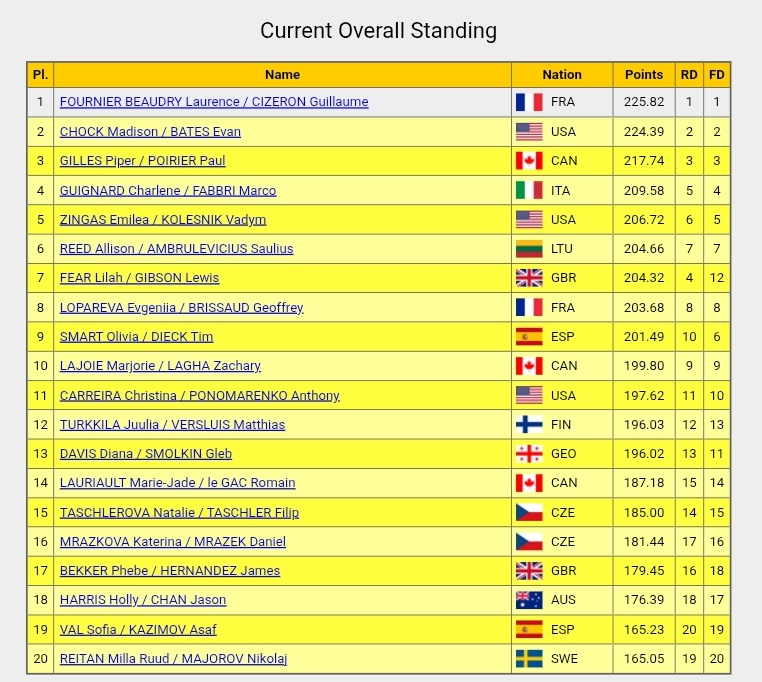 🇮🇹 Resultado da dança no gelo nas Olimpíadas de Inverno de 2026 #MilanoCortina2026

🥇Laurence Fournier-Beaudry / Guillaume Cizeron 🇫🇷 - 225.82
🥈Madison Chock / Evan Bates 🇺🇸 - 224.39
🥉Piper Gilles / Paul Poirier 🇨🇦 - 217.74
