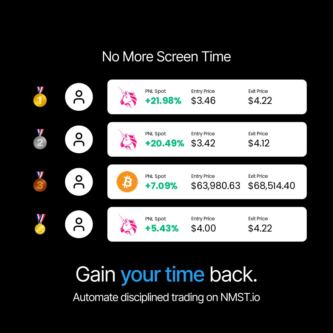 ScreenTimeSucks's tweet image. The top NMST.io autotrader results today.

1. +21.98% on $UNI by copy

2. +20.49% on $UNI by CT - 1

3. +7.09% on $BTC by BTC 3X

4. +5.43% on $UNI by Bebou Price V2 1H