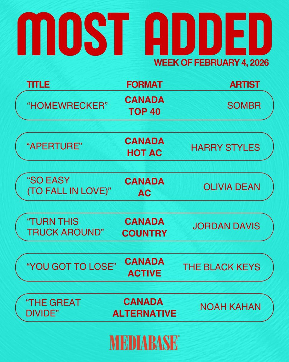 MediabaseCharts's tweet image. We are glad to announce this weeks most added songs! Check them out!

#mediabasecharts #mostadded