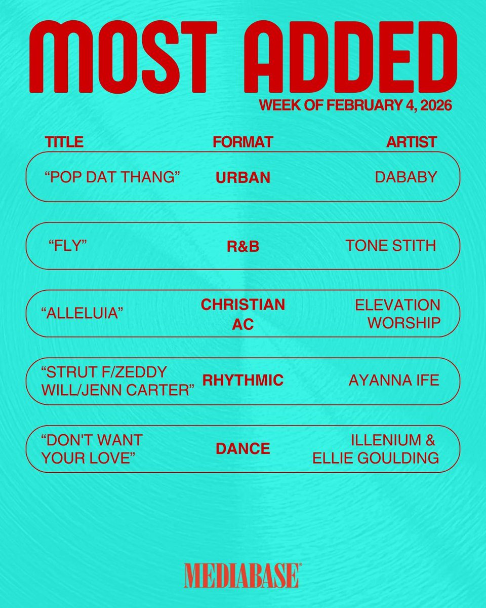 MediabaseCharts's tweet image. We are glad to announce this weeks most added songs! Check them out!

#mediabasecharts #mostadded