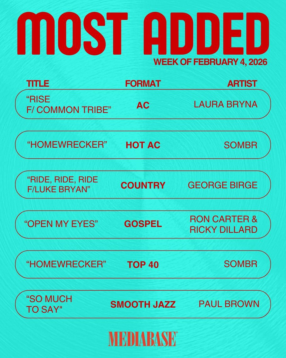 MediabaseCharts's tweet image. We are glad to announce this weeks most added songs! Check them out!

#mediabasecharts #mostadded