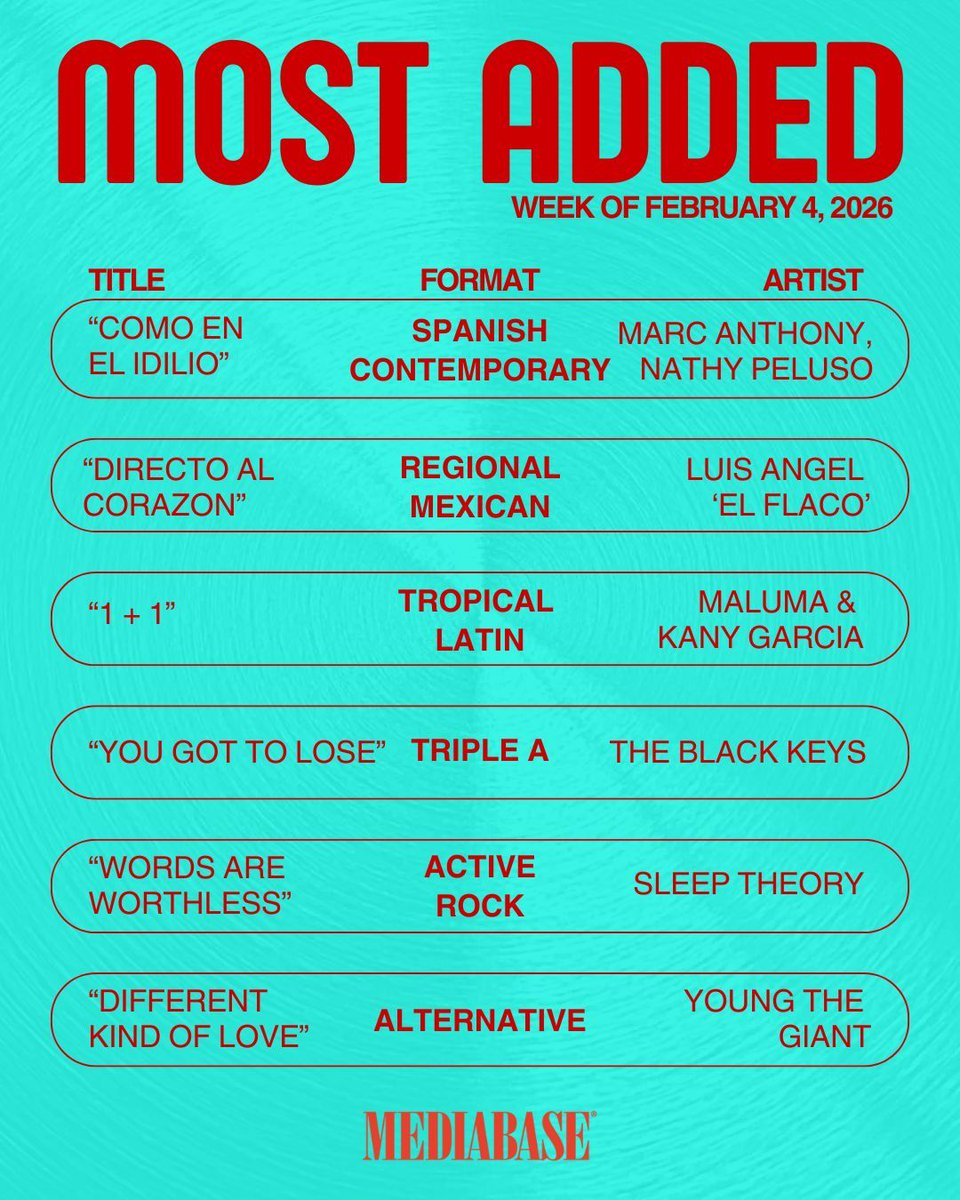 MediabaseCharts's tweet image. We are glad to announce this weeks most added songs! Check them out!

#mediabasecharts #mostadded