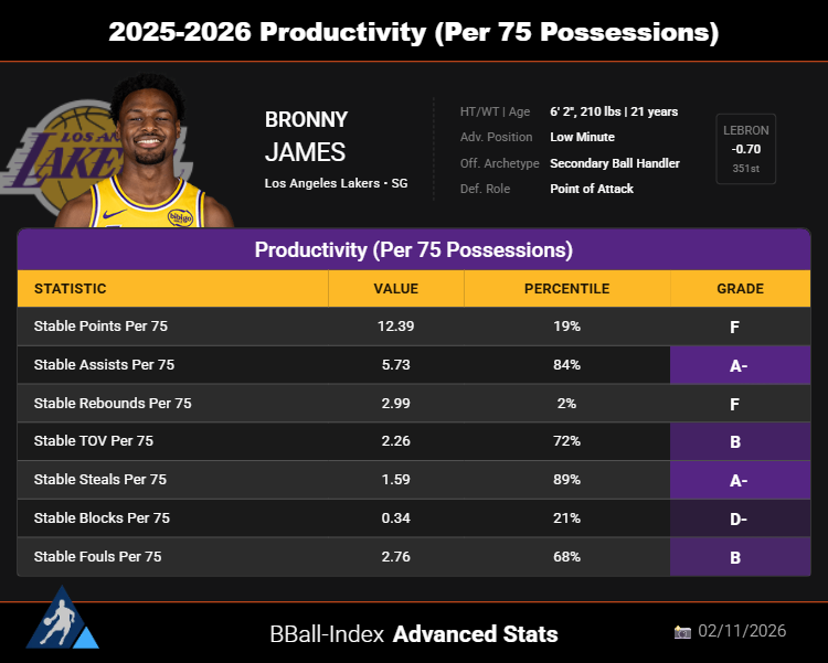 Tim_NBA's tweet photo. Bronny's been a productive facilitator when he's been on-court this season!

He's generating scoring chances with good quality on his passes.

That + his defensive playmaking (B+) have been his best qualities so far as a pro. https://t.co/PLgv9EdhBF