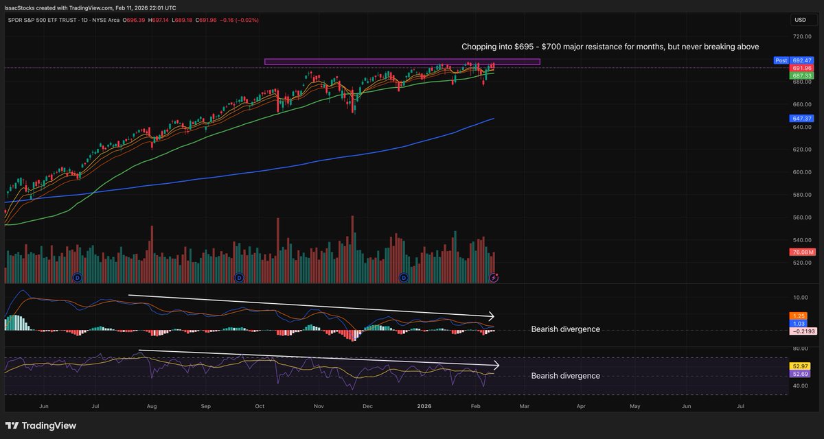 IssacStocks's tweet image. Current Market Outlook Thread:

1/ $SPY daily chart is flashing classic late-stage bull warnings:

I am seeing a similar scenario to what we saw leading up to the 2022 Bear Market.

Bearish RSI + MACD divergences (indicators rolling over while price chops sideways since Oct)…