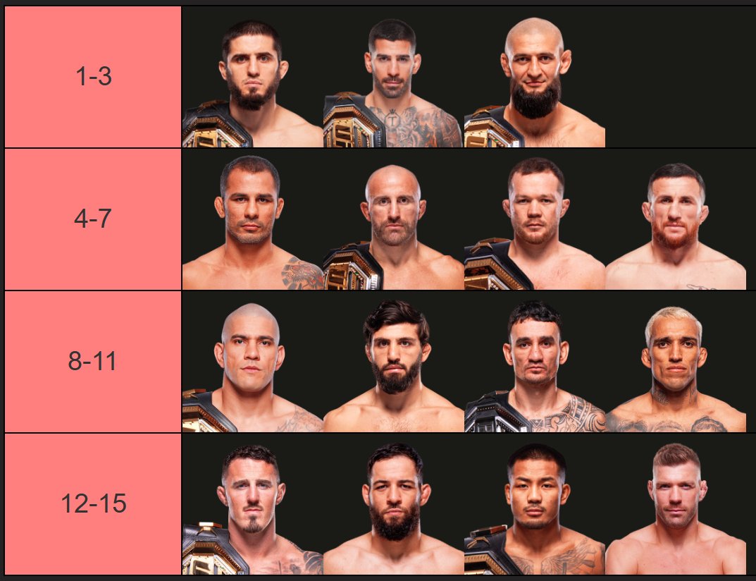 THREAD : on a fait notre top 15 pound for pound UFC en live avec la communauté, voici les résultats : 

On commence par celle de la communauté, basé sur les votes durant le live

(Lien de la rediff : youtube.com/live/-twRVJQ0-…)

(1/5)