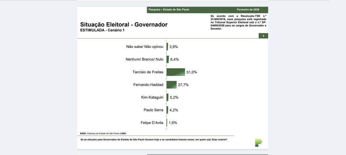 São Paulo vai dar 1° Turno.