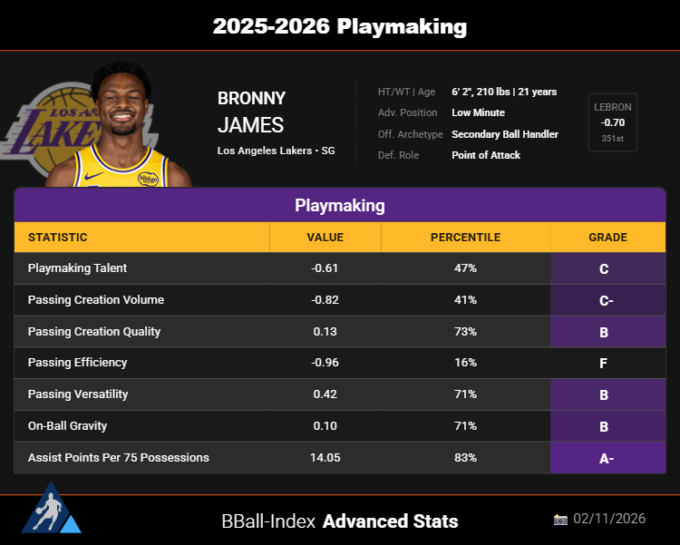 Tim_NBA's tweet photo. Bronny's been a productive facilitator when he's been on-court this season!

He's generating scoring chances with good quality on his passes.

That + his defensive playmaking (B+) have been his best qualities so far as a pro. https://t.co/PLgv9EdhBF