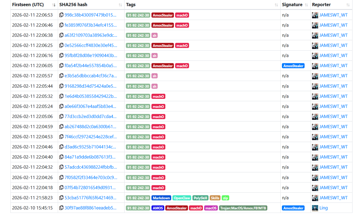 JAMESWT_WT's tweet image. #Markdown #OpenClaw #PolySkill #Skills 
👇
#AmosStealer 

Mentioned Sample + extra👇
bazaar.abuse.ch/browse/tag/91-…