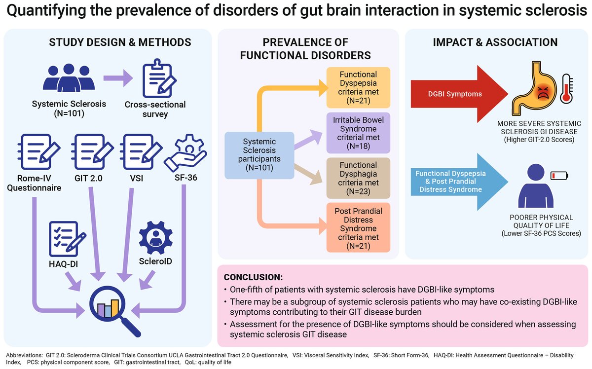 NGMJournal's tweet photo. 🆕🔥Quantifying the Prevalence of #DisordersofGutBrainInteraction in #SystemicSclerosis‼️
👉https://t.co/ioHwng0kmh
🎯20% of patients with systemic sclerosis met diagnostic criteria for #IrritableBowelSyndrome or #FunctionalDyspepsia👏
@ANMSociety @esnm_eu https://t.co/oLb02nCDdr