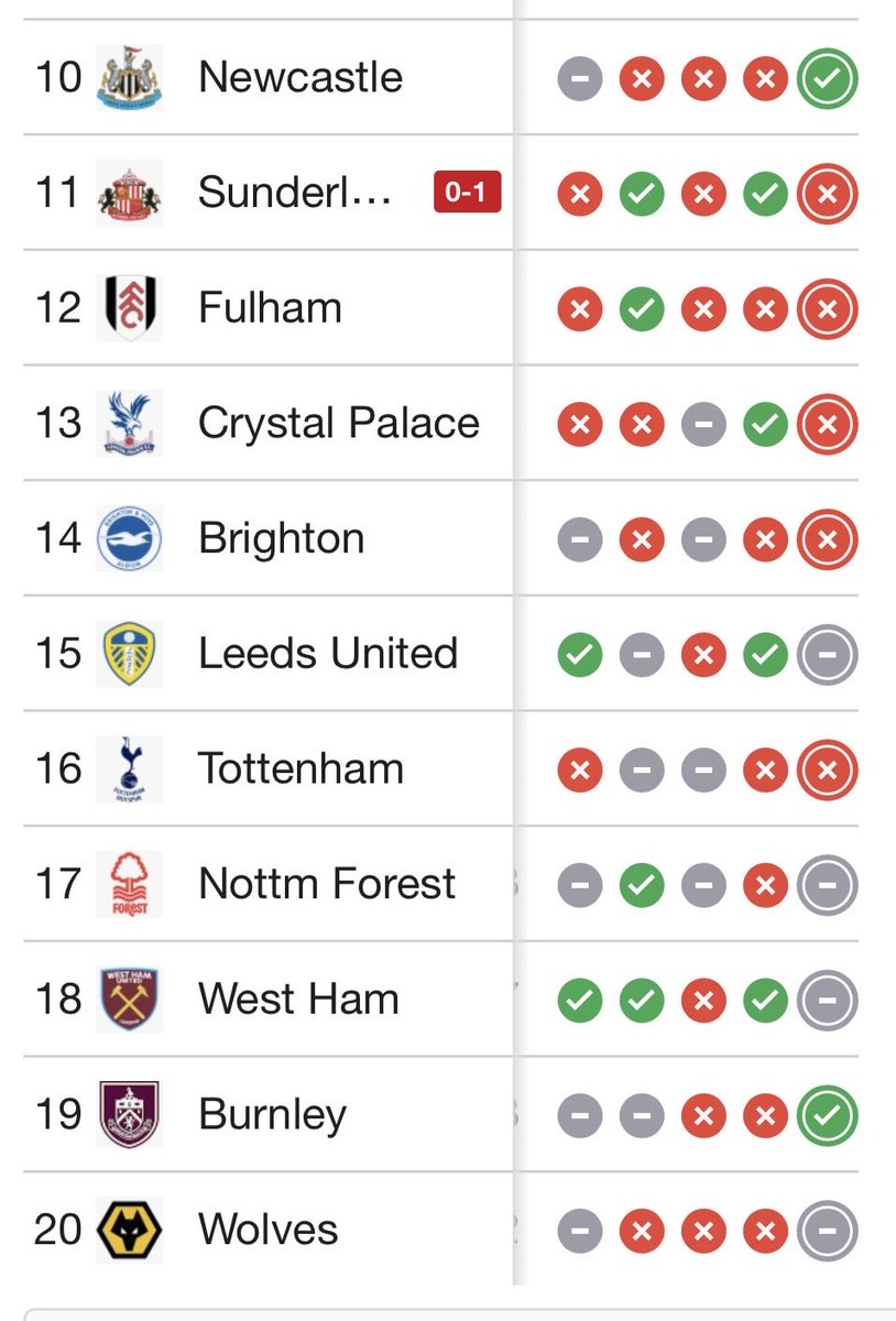 Crazy league!
Look at this last 5 form table. 

LUFC &amp; WHU in the best form. 

Fulham, Brighton &amp; Spurs in terrible form. 

Maybe it will take 40 pts to stay up this season?