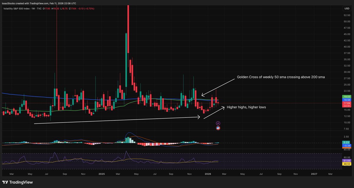 IssacStocks's tweet image. Current Market Outlook Thread:

1/ $SPY daily chart is flashing classic late-stage bull warnings:

I am seeing a similar scenario to what we saw leading up to the 2022 Bear Market.

Bearish RSI + MACD divergences (indicators rolling over while price chops sideways since Oct)…