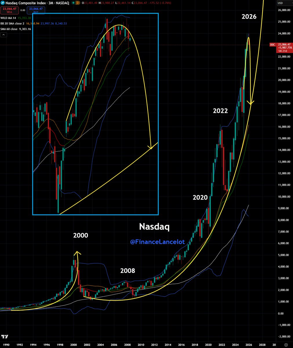 I've never seen a market index do this perfect of a parabolic before, ever.

The Nasdaq clearly building towards a major market event.