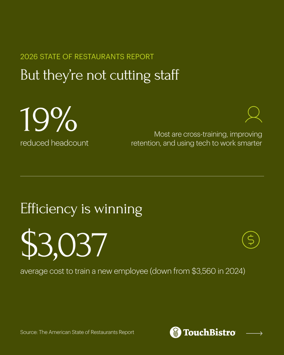 TouchBistro's tweet photo. Labor’s the toughest line item right now. But restaurants aren’t shrinking – they’re adapting: smarter scheduling, cross-training, better tech. Explore more trends in the 2026 State of Restaurants Report: https://t.co/bjFnyjgOVc https://t.co/vJEemozg6T