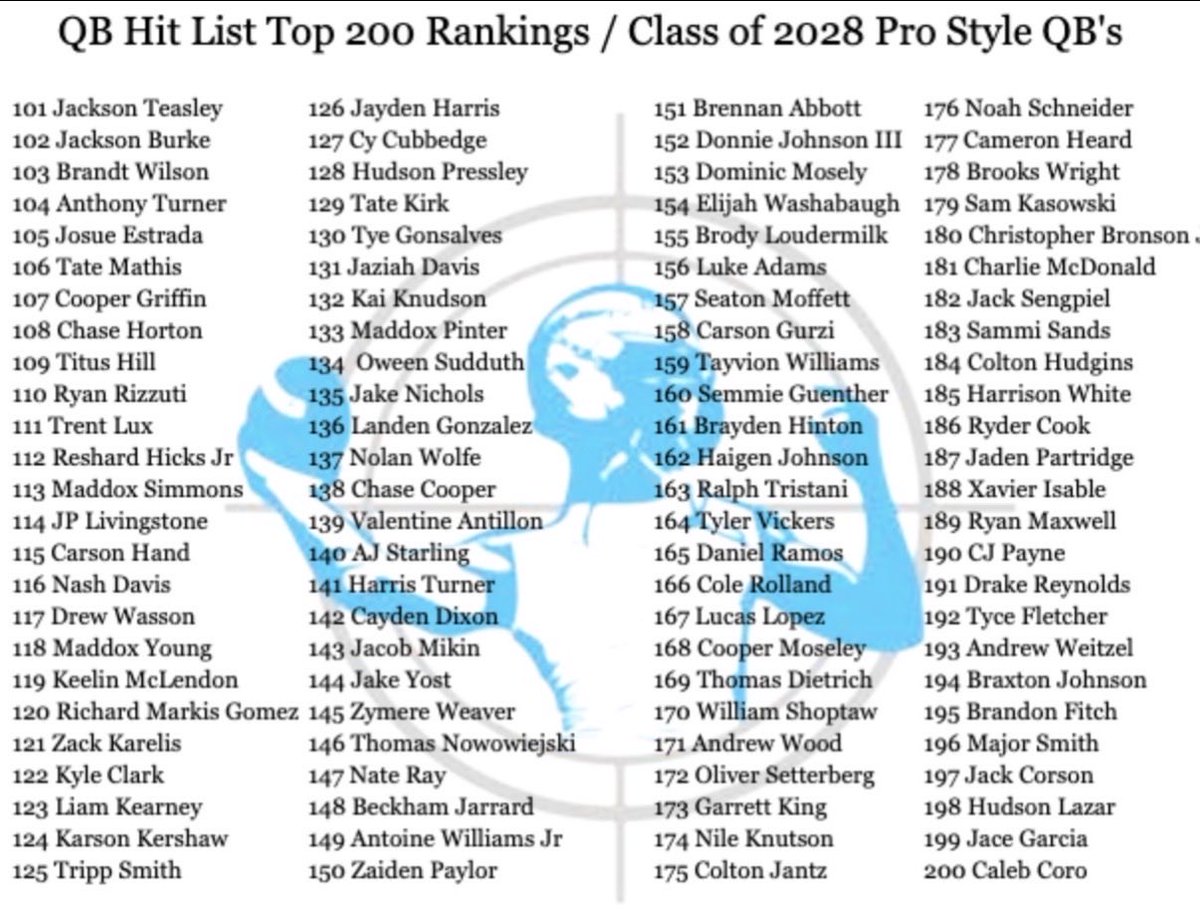 coltonhudginsqb's tweet image. Thank you so much @QBHitList for recognizing me for being in the top 200 2028s in the nation and rating me a 90.74. #work #QBHitList #Top200 #Quarterback
#RecruitMe #ClassOf2028 #FridayNightLights #NextLevel
#FootballSeason #TexasFootball