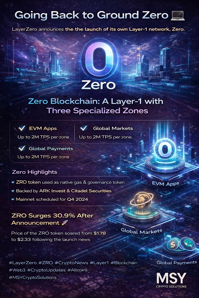 MSYCryptosol's tweet photo. Going back to ground zero 💻

Follow MSY Crypto Solutions for daily alpha, early narratives &amp; ecosystem launches 🚀
#LayerZero #ZRO #CryptoNews #Layer1 #Blockchain #Web3 #CryptoUpdates #Altcoins #MSYCryptoSolutions https://t.co/bX1N9MplBn