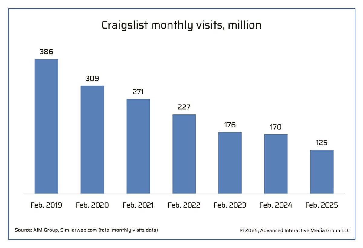 Estimated Craigslist revenues and use since 2017 has neither been increasing or stable.

I do not doubt they can keep the company profitable (but unchanging) if they don't fall under $200m/yr in revenue.

They've been dying since FB Marketplace began &amp; FOSTA-SESTA was passed.