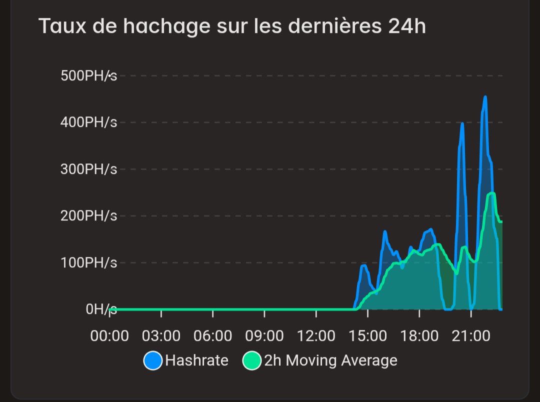 Chauff_pool's tweet image. Une entité solo vient de trouver un bloc ce soir vers 21h. 

(Bloc 936 100)

Il s'agit d'un mineur/utilisateur ayant rejoint la pool letsmine.it permettant le minage solo.

L'utilisateur a tenté sa chance pendant seulement quelques heures et a miné le bloc 936 100