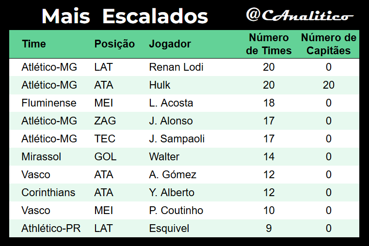 CAnalitico's tweet photo. Mais escalados da #LigaVirtualAnalitico #SerieA na #rodada3
Média de escolhas iguais: 7.6
Mais ousado: @gle82oliveira (6.1)
Mais clássico: @Cartoleirozero (9.1)
#cartola https://t.co/FSee7OzfBQ