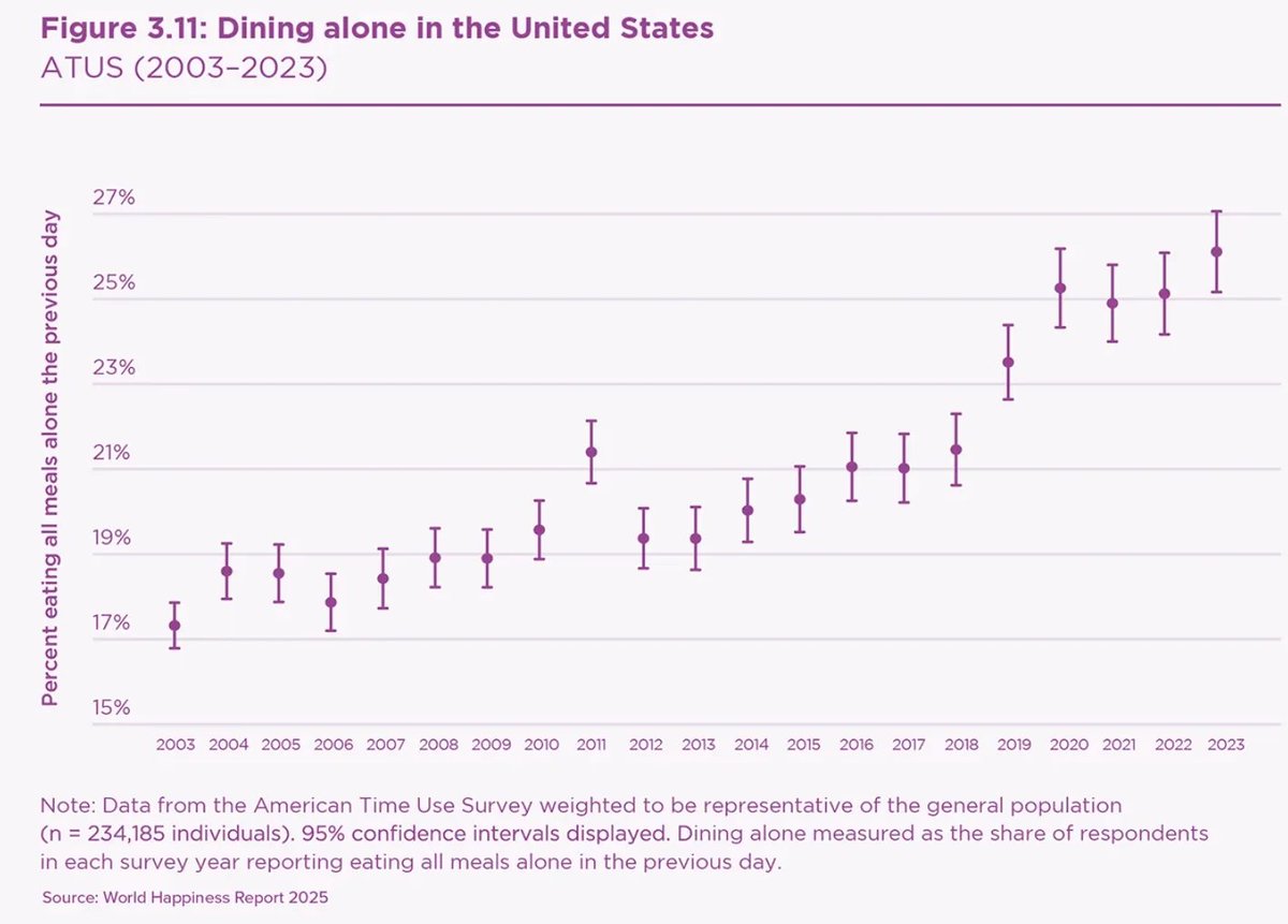 _alice_evans's tweet image. Dining alone. 

ht @DKThomp