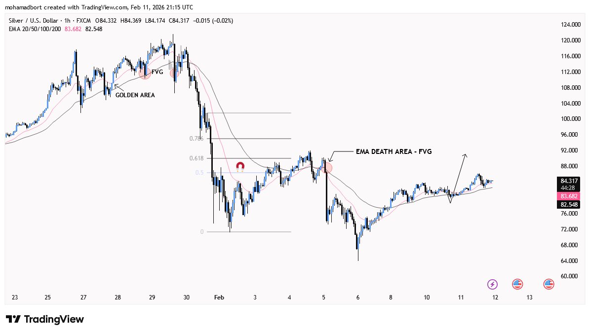 $XAG touched the first target ✅