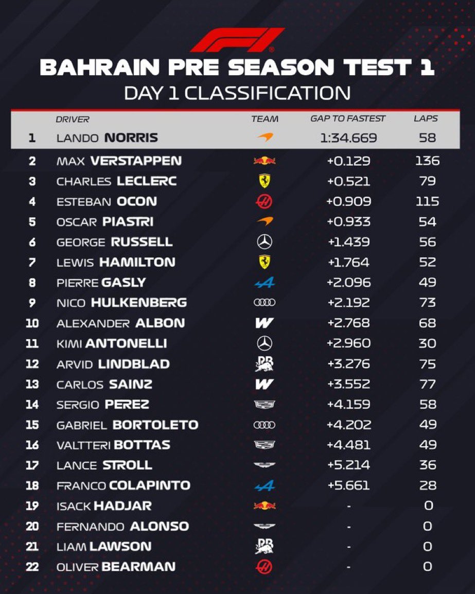Pregunta seria:

¿Firman que estos sean los resultados del GP de Australia?