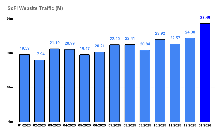 $SOFI WEBSITE TRAFFIC UPDATE 🚨

SoFi just saw a MASSIVE +45.87% YoY bump in website traffic (17.24% up MoM!)

This is not only the largest month, but it was also the largest month-over-month increase in visits!

Q1 data starting very strong!