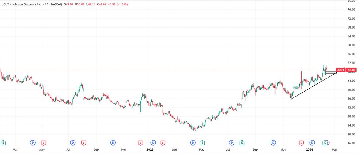 QuantumvestInc's tweet photo. $JOUT is coiling and looks ready to rip higher. This setup won’t stay quiet for long👀📈
#JOUT #FinTwit #Breakout #Momentum #StocksToTrade #stockmarkets #StockslnFocus https://t.co/Hbq5xngufB